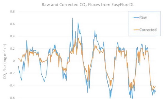 EasyFlux-DL 計(jì)算得到的修正后的CO2 通量值與未修正的CO2 通量值相比較