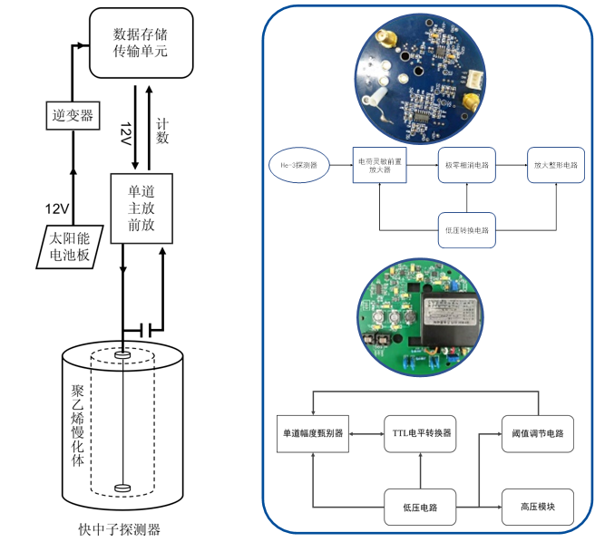儀器總設(shè)計(jì)圖(左)電子學(xué)示意圖(右)